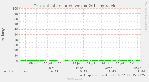 Disk utilization for /dev/nvme2n1