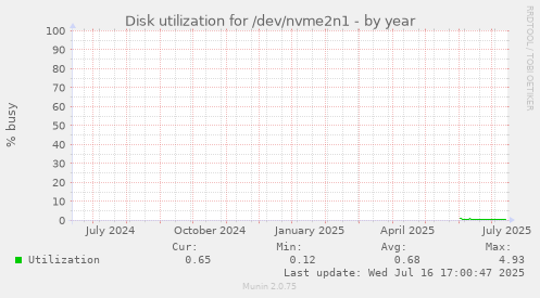 Disk utilization for /dev/nvme2n1