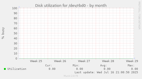Disk utilization for /dev/rbd0