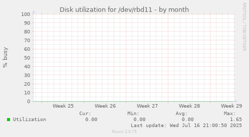 Disk utilization for /dev/rbd11