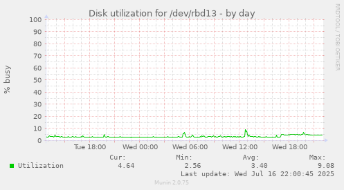 Disk utilization for /dev/rbd13