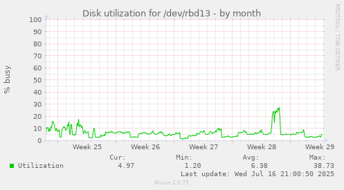 Disk utilization for /dev/rbd13