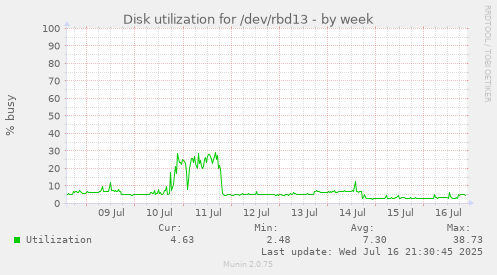 Disk utilization for /dev/rbd13