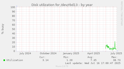 Disk utilization for /dev/rbd13