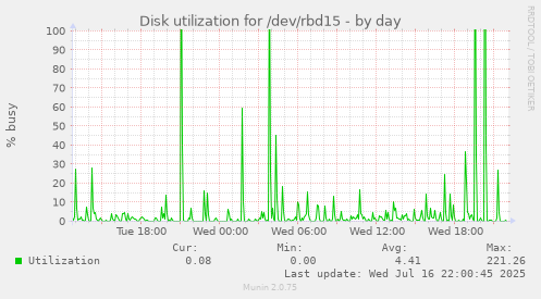Disk utilization for /dev/rbd15
