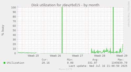 Disk utilization for /dev/rbd15