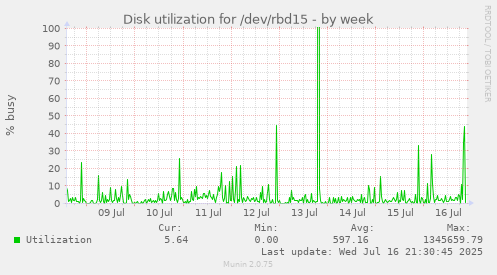 Disk utilization for /dev/rbd15