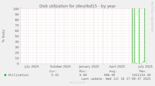 Disk utilization for /dev/rbd15