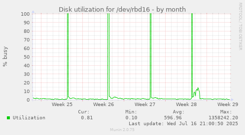 Disk utilization for /dev/rbd16