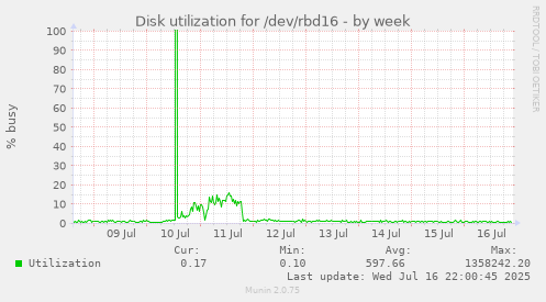 Disk utilization for /dev/rbd16
