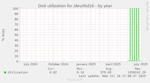 Disk utilization for /dev/rbd16