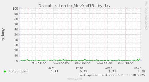 Disk utilization for /dev/rbd18