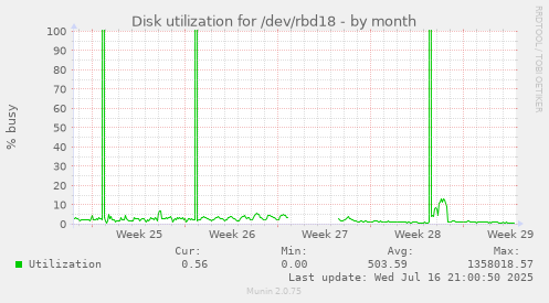 Disk utilization for /dev/rbd18