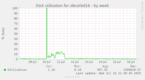 Disk utilization for /dev/rbd18