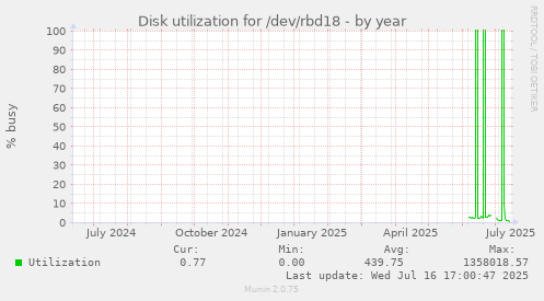 Disk utilization for /dev/rbd18