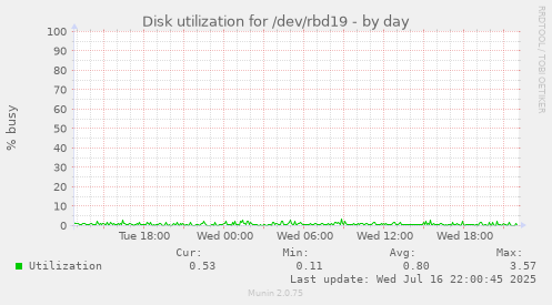 Disk utilization for /dev/rbd19