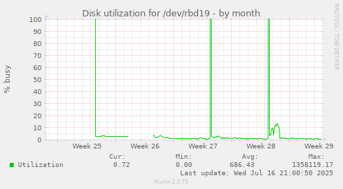 Disk utilization for /dev/rbd19
