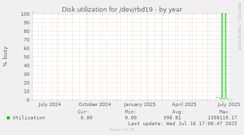 Disk utilization for /dev/rbd19