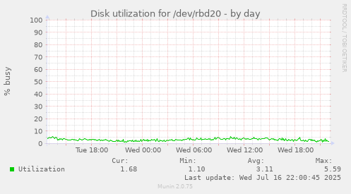 Disk utilization for /dev/rbd20