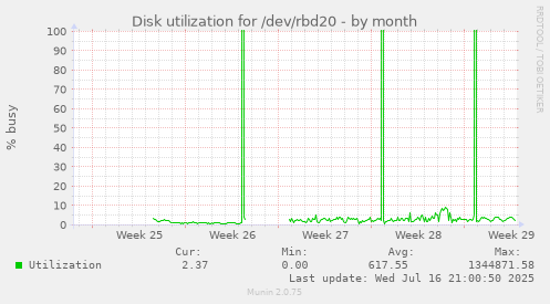 Disk utilization for /dev/rbd20