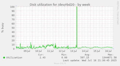 Disk utilization for /dev/rbd20