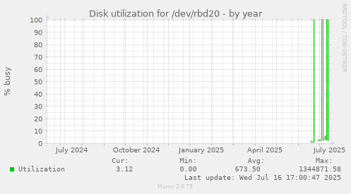 Disk utilization for /dev/rbd20