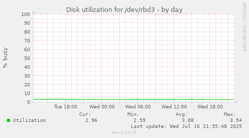Disk utilization for /dev/rbd3