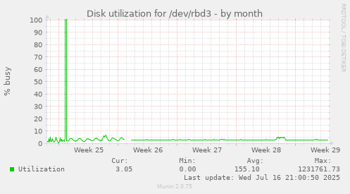 Disk utilization for /dev/rbd3