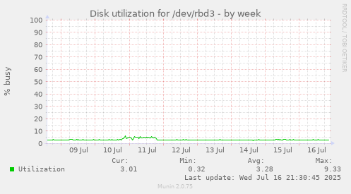 Disk utilization for /dev/rbd3