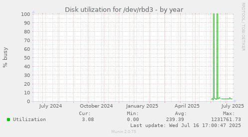 Disk utilization for /dev/rbd3