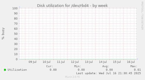 Disk utilization for /dev/rbd4