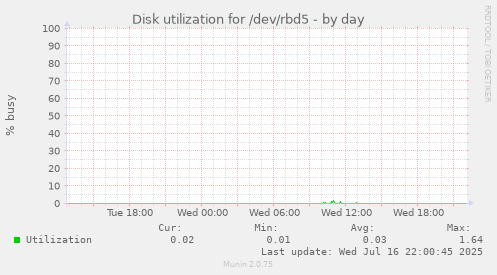 Disk utilization for /dev/rbd5