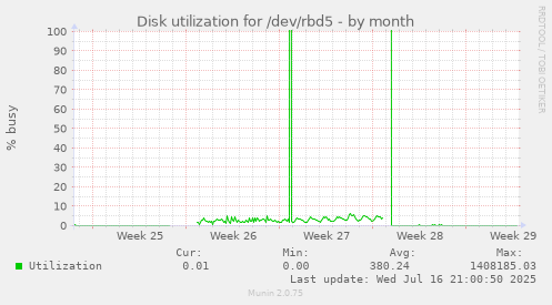 Disk utilization for /dev/rbd5