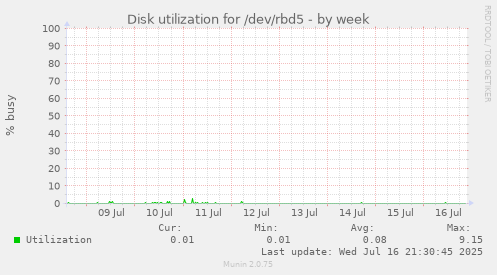 Disk utilization for /dev/rbd5