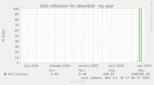 Disk utilization for /dev/rbd5