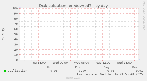 Disk utilization for /dev/rbd7
