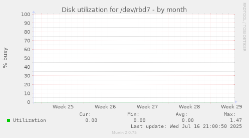 Disk utilization for /dev/rbd7