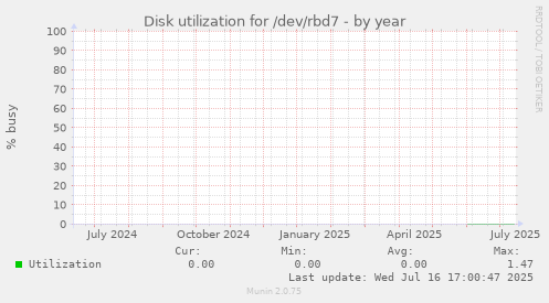 Disk utilization for /dev/rbd7