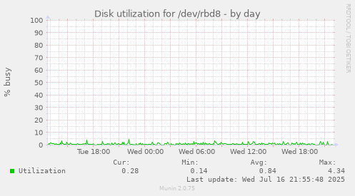 Disk utilization for /dev/rbd8