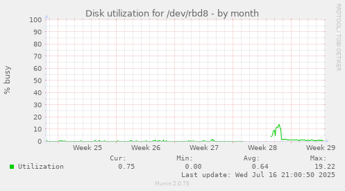 Disk utilization for /dev/rbd8