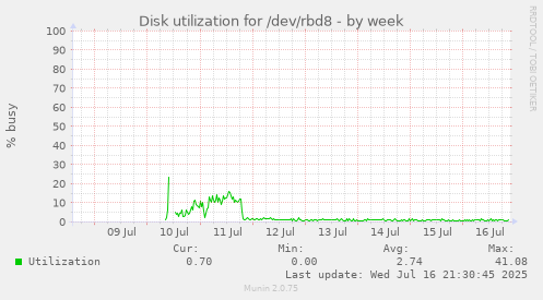 Disk utilization for /dev/rbd8