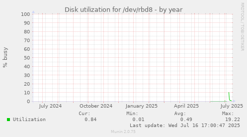 Disk utilization for /dev/rbd8