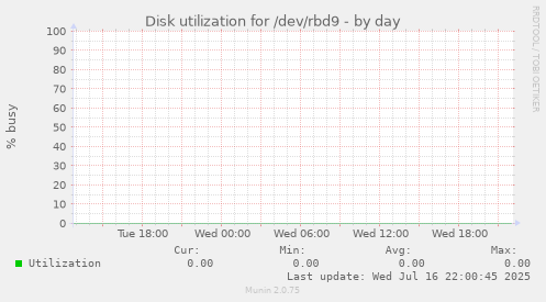 Disk utilization for /dev/rbd9
