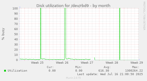 Disk utilization for /dev/rbd9