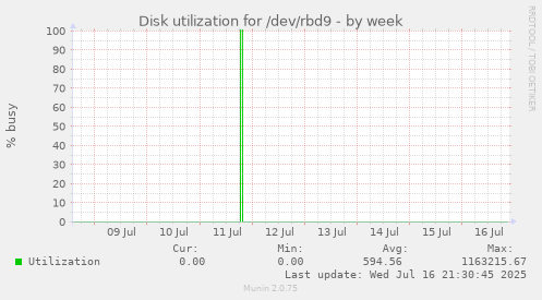 Disk utilization for /dev/rbd9