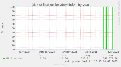 Disk utilization for /dev/rbd9
