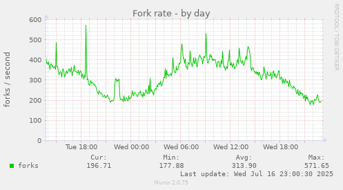 Fork rate