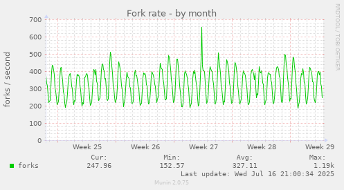 Fork rate