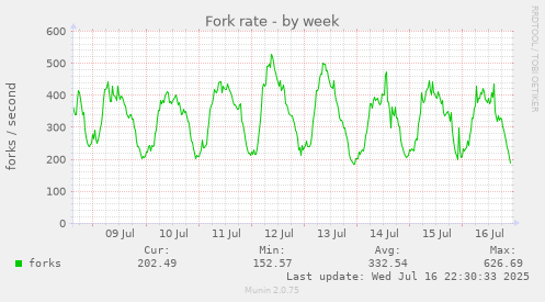 Fork rate