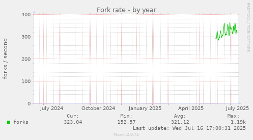 Fork rate